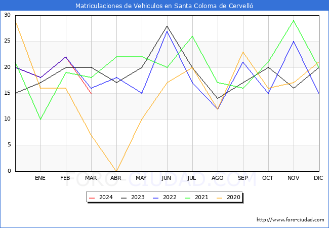 estadsticas de Vehiculos Matriculados en el Municipio de Santa Coloma de Cervell hasta Marzo del 2024.
