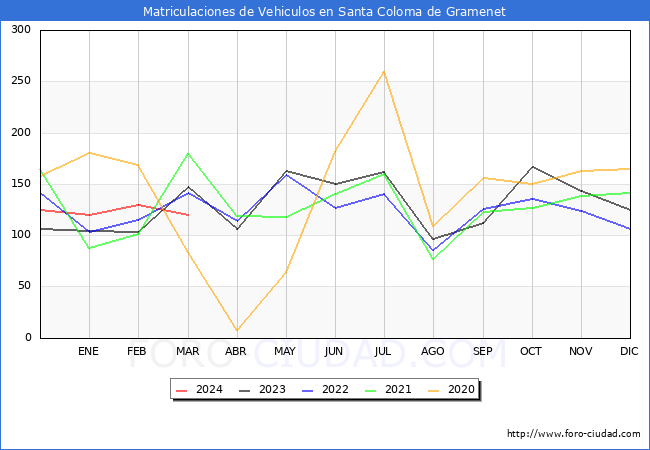 estadsticas de Vehiculos Matriculados en el Municipio de Santa Coloma de Gramenet hasta Marzo del 2024.