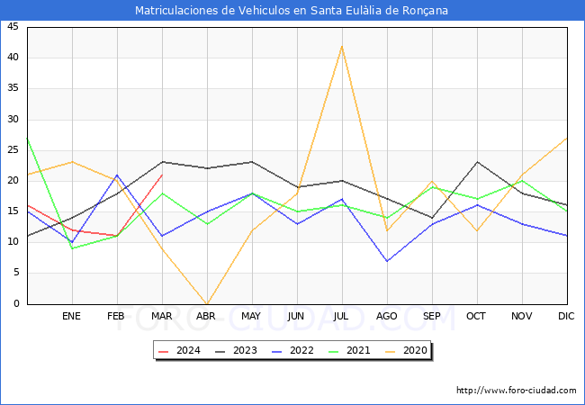 estadsticas de Vehiculos Matriculados en el Municipio de Santa Eullia de Ronana hasta Marzo del 2024.