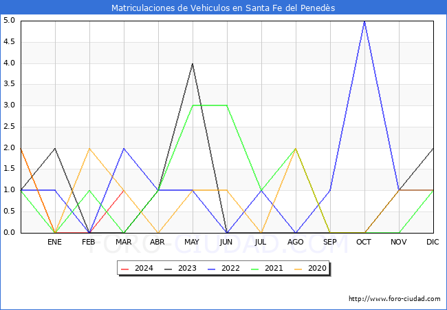 estadsticas de Vehiculos Matriculados en el Municipio de Santa Fe del Peneds hasta Marzo del 2024.