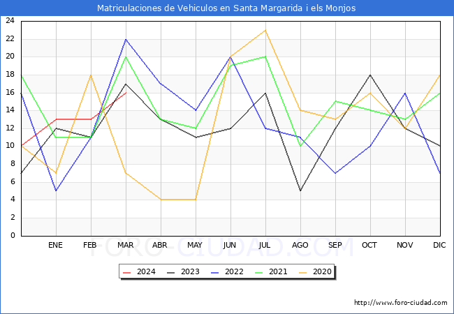 estadsticas de Vehiculos Matriculados en el Municipio de Santa Margarida i els Monjos hasta Marzo del 2024.