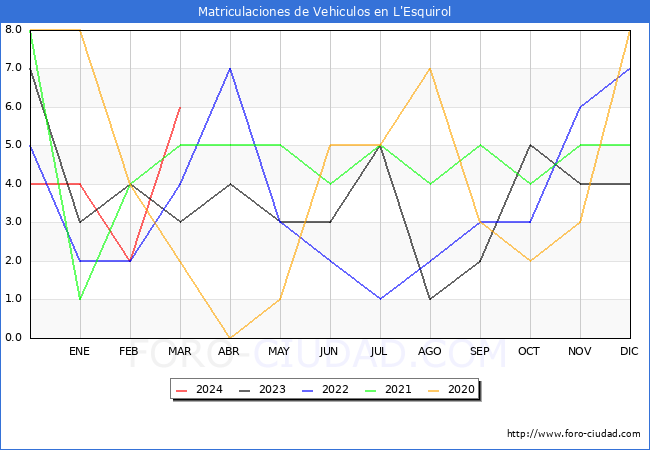 estadsticas de Vehiculos Matriculados en el Municipio de L'Esquirol hasta Marzo del 2024.