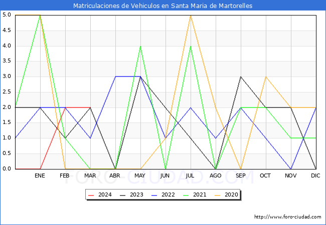 estadsticas de Vehiculos Matriculados en el Municipio de Santa Maria de Martorelles hasta Marzo del 2024.