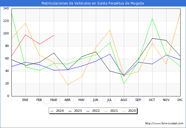 estadsticas de Vehiculos Matriculados en el Municipio de Santa Perptua de Mogoda hasta Marzo del 2024.