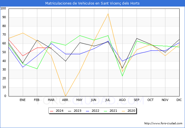 estadsticas de Vehiculos Matriculados en el Municipio de Sant Vicen dels Horts hasta Marzo del 2024.