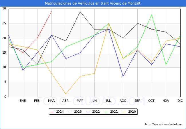 estadsticas de Vehiculos Matriculados en el Municipio de Sant Vicen de Montalt hasta Marzo del 2024.