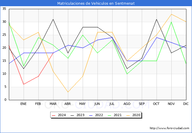 estadsticas de Vehiculos Matriculados en el Municipio de Sentmenat hasta Marzo del 2024.
