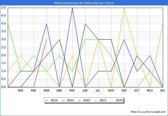estadsticas de Vehiculos Matriculados en el Municipio de Cercs hasta Marzo del 2024.