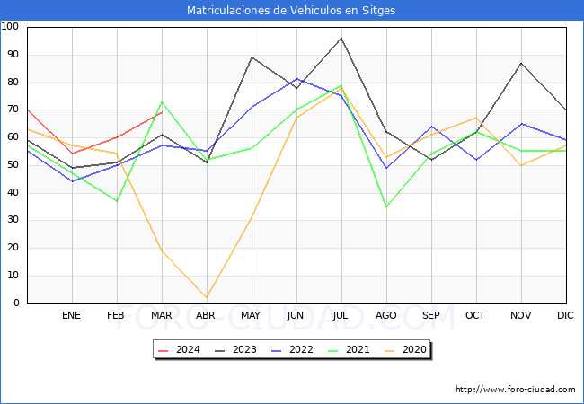 estadsticas de Vehiculos Matriculados en el Municipio de Sitges hasta Marzo del 2024.
