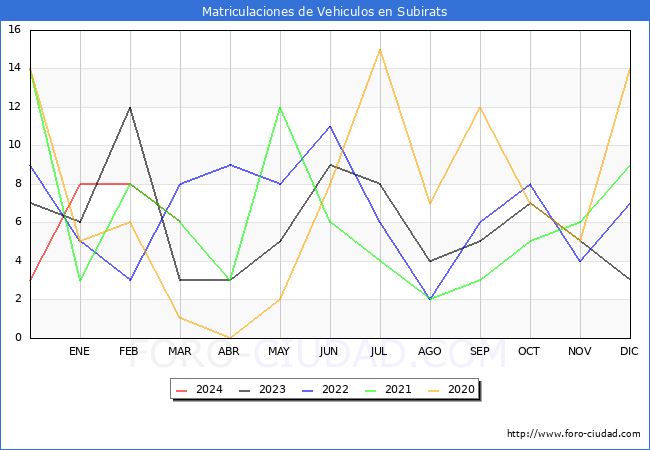 estadsticas de Vehiculos Matriculados en el Municipio de Subirats hasta Marzo del 2024.