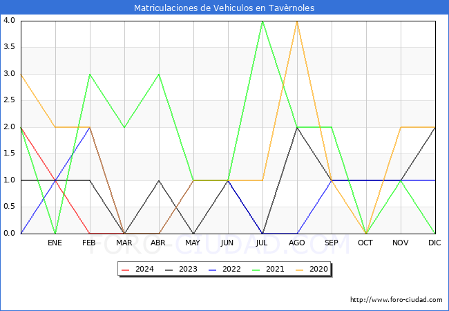 estadsticas de Vehiculos Matriculados en el Municipio de Tavrnoles hasta Marzo del 2024.