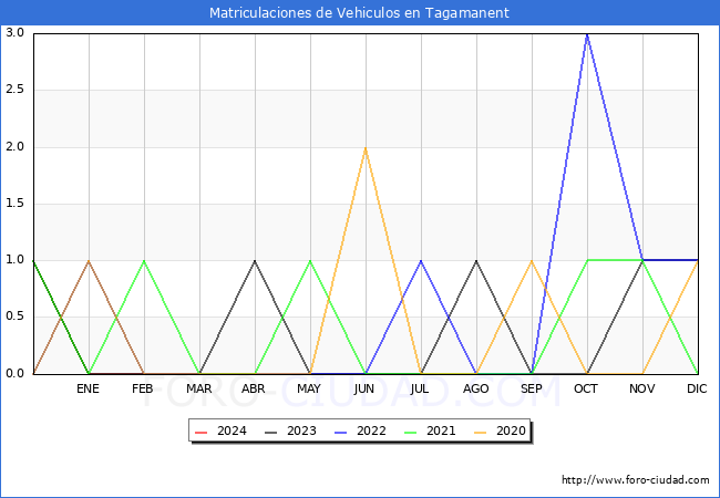 estadsticas de Vehiculos Matriculados en el Municipio de Tagamanent hasta Marzo del 2024.