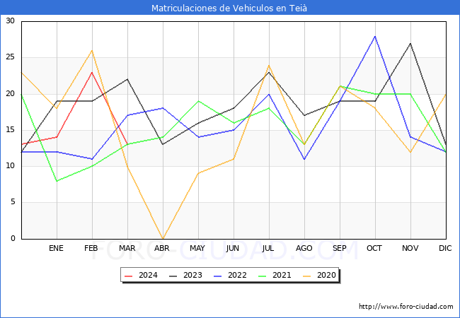 estadsticas de Vehiculos Matriculados en el Municipio de Tei hasta Marzo del 2024.
