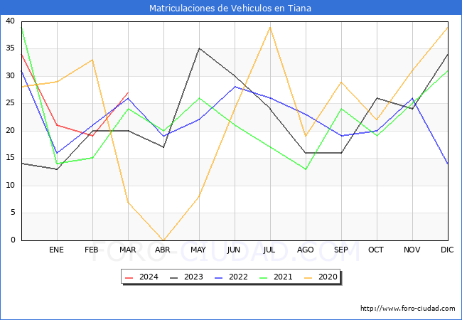 estadsticas de Vehiculos Matriculados en el Municipio de Tiana hasta Marzo del 2024.