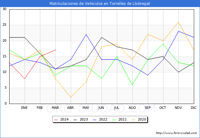 estadsticas de Vehiculos Matriculados en el Municipio de Torrelles de Llobregat hasta Marzo del 2024.
