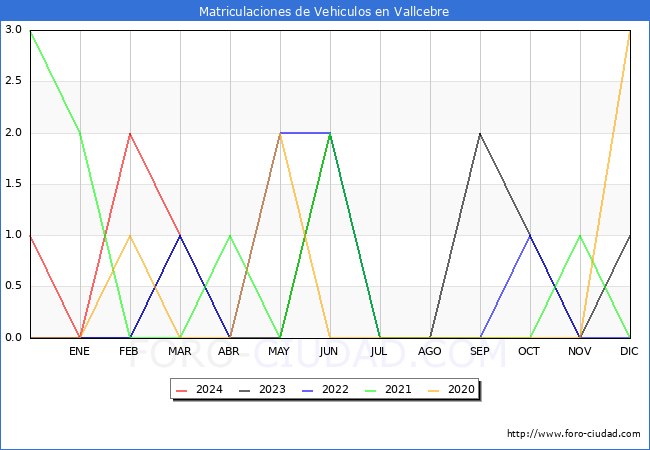 estadsticas de Vehiculos Matriculados en el Municipio de Vallcebre hasta Marzo del 2024.