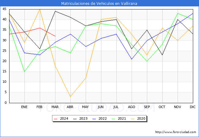 estadsticas de Vehiculos Matriculados en el Municipio de Vallirana hasta Marzo del 2024.
