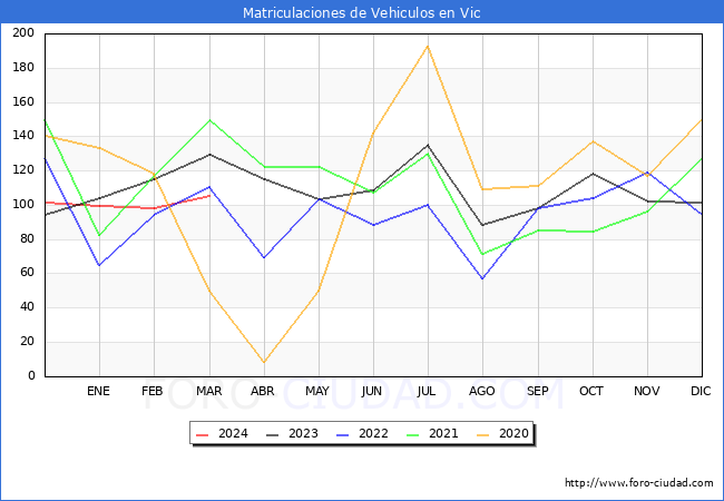 estadsticas de Vehiculos Matriculados en el Municipio de Vic hasta Marzo del 2024.