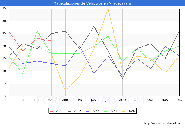 estadsticas de Vehiculos Matriculados en el Municipio de Viladecavalls hasta Marzo del 2024.