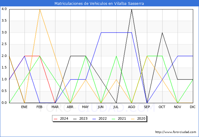 estadsticas de Vehiculos Matriculados en el Municipio de Vilalba Sasserra hasta Marzo del 2024.