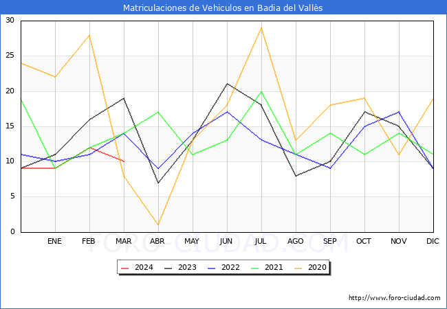 estadsticas de Vehiculos Matriculados en el Municipio de Badia del Valls hasta Marzo del 2024.