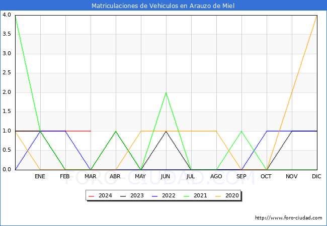 estadsticas de Vehiculos Matriculados en el Municipio de Arauzo de Miel hasta Marzo del 2024.