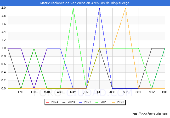 estadsticas de Vehiculos Matriculados en el Municipio de Arenillas de Riopisuerga hasta Marzo del 2024.