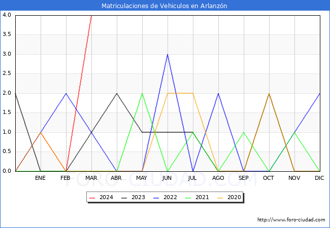estadsticas de Vehiculos Matriculados en el Municipio de Arlanzn hasta Marzo del 2024.