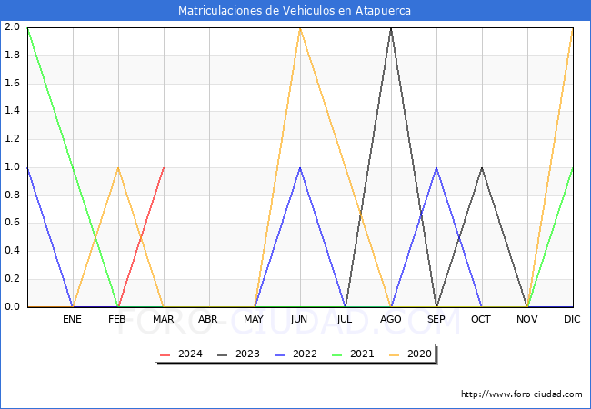 estadsticas de Vehiculos Matriculados en el Municipio de Atapuerca hasta Marzo del 2024.