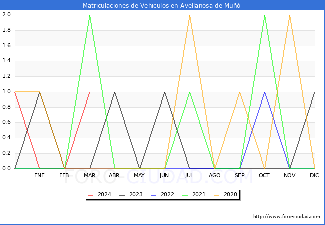 estadsticas de Vehiculos Matriculados en el Municipio de Avellanosa de Mu hasta Marzo del 2024.