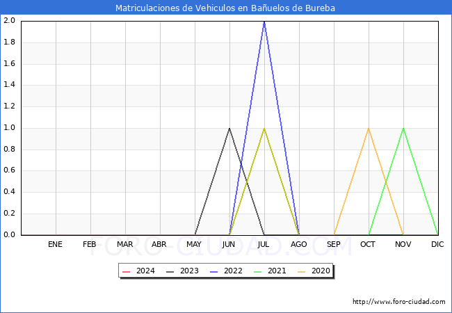 estadsticas de Vehiculos Matriculados en el Municipio de Bauelos de Bureba hasta Marzo del 2024.