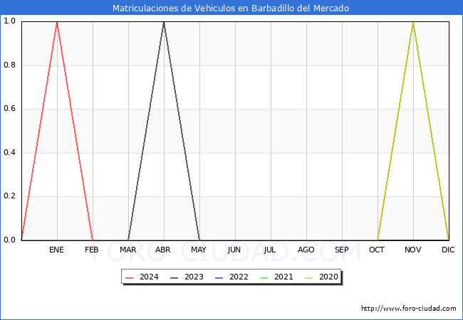 estadsticas de Vehiculos Matriculados en el Municipio de Barbadillo del Mercado hasta Marzo del 2024.