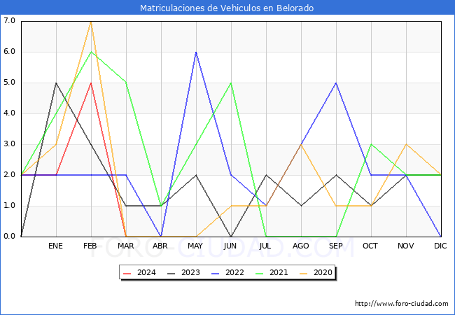 estadsticas de Vehiculos Matriculados en el Municipio de Belorado hasta Marzo del 2024.