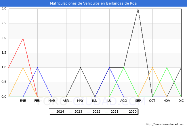 estadsticas de Vehiculos Matriculados en el Municipio de Berlangas de Roa hasta Marzo del 2024.