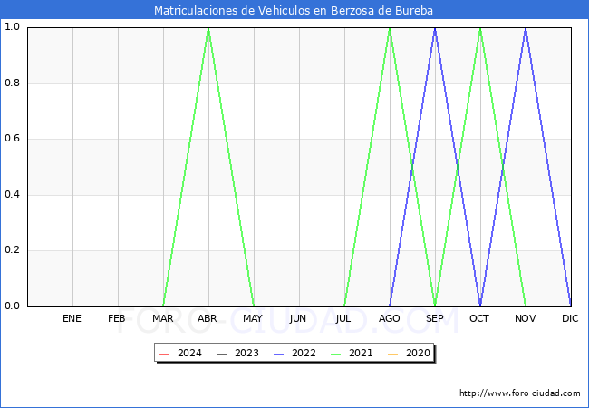estadsticas de Vehiculos Matriculados en el Municipio de Berzosa de Bureba hasta Marzo del 2024.