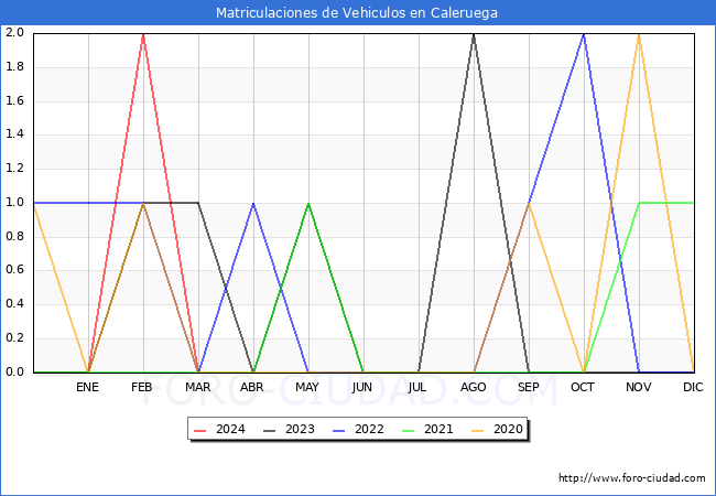 estadsticas de Vehiculos Matriculados en el Municipio de Caleruega hasta Marzo del 2024.