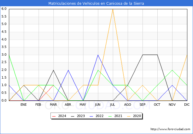 estadsticas de Vehiculos Matriculados en el Municipio de Canicosa de la Sierra hasta Marzo del 2024.