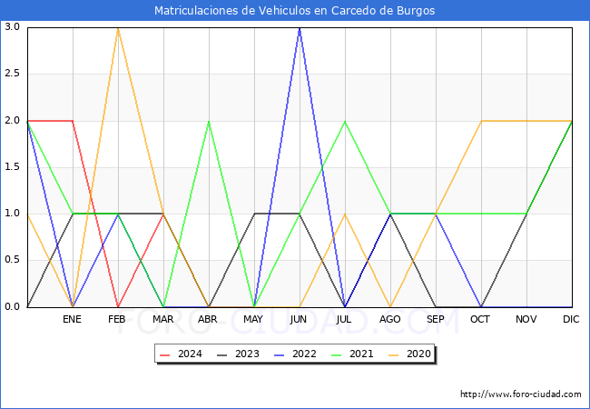 estadsticas de Vehiculos Matriculados en el Municipio de Carcedo de Burgos hasta Marzo del 2024.