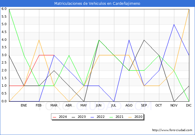 estadsticas de Vehiculos Matriculados en el Municipio de Cardeajimeno hasta Marzo del 2024.