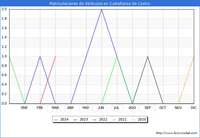 estadsticas de Vehiculos Matriculados en el Municipio de Castellanos de Castro hasta Marzo del 2024.