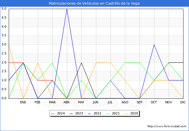 estadsticas de Vehiculos Matriculados en el Municipio de Castrillo de la Vega hasta Marzo del 2024.