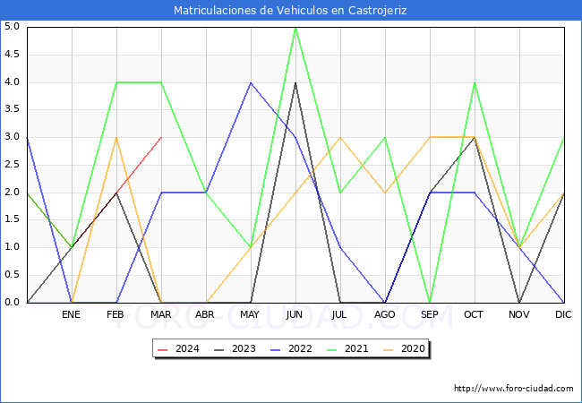 estadsticas de Vehiculos Matriculados en el Municipio de Castrojeriz hasta Marzo del 2024.