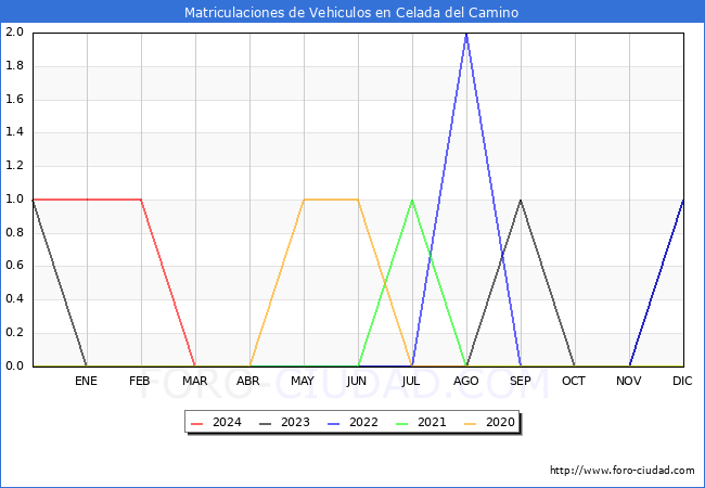 estadsticas de Vehiculos Matriculados en el Municipio de Celada del Camino hasta Marzo del 2024.