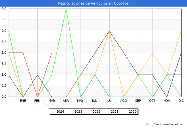 estadsticas de Vehiculos Matriculados en el Municipio de Cogollos hasta Marzo del 2024.