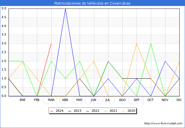 estadsticas de Vehiculos Matriculados en el Municipio de Covarrubias hasta Marzo del 2024.