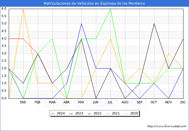 estadsticas de Vehiculos Matriculados en el Municipio de Espinosa de los Monteros hasta Marzo del 2024.