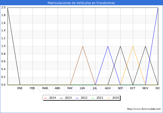 estadsticas de Vehiculos Matriculados en el Municipio de Frandovnez hasta Marzo del 2024.