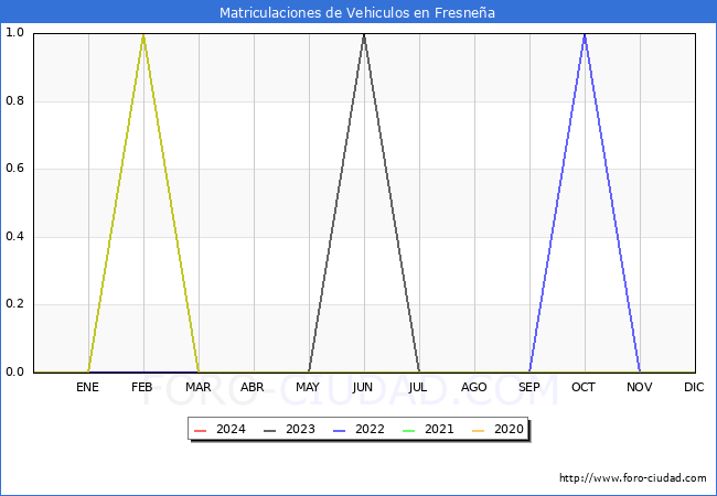 estadsticas de Vehiculos Matriculados en el Municipio de Fresnea hasta Marzo del 2024.