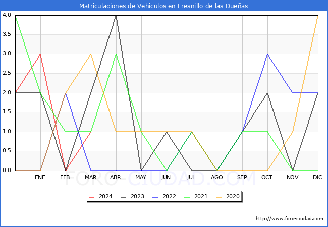 estadsticas de Vehiculos Matriculados en el Municipio de Fresnillo de las Dueas hasta Marzo del 2024.