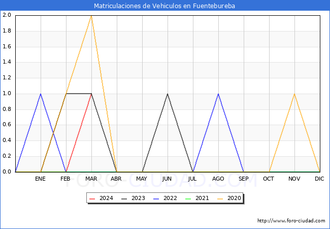 estadsticas de Vehiculos Matriculados en el Municipio de Fuentebureba hasta Marzo del 2024.